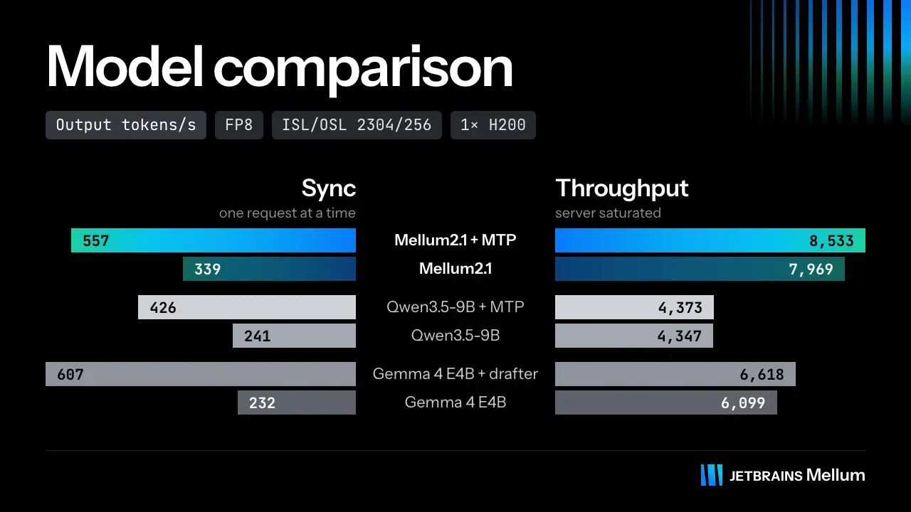 Output tokens per second on one H200 for Mellum2.1, Qwen3.5-9B, and Gemma 4 E4B