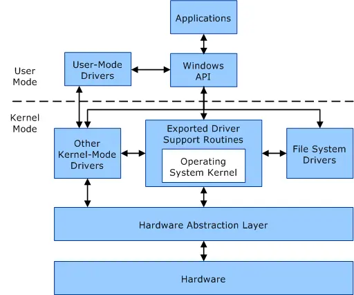 User-mode drivers in Windows