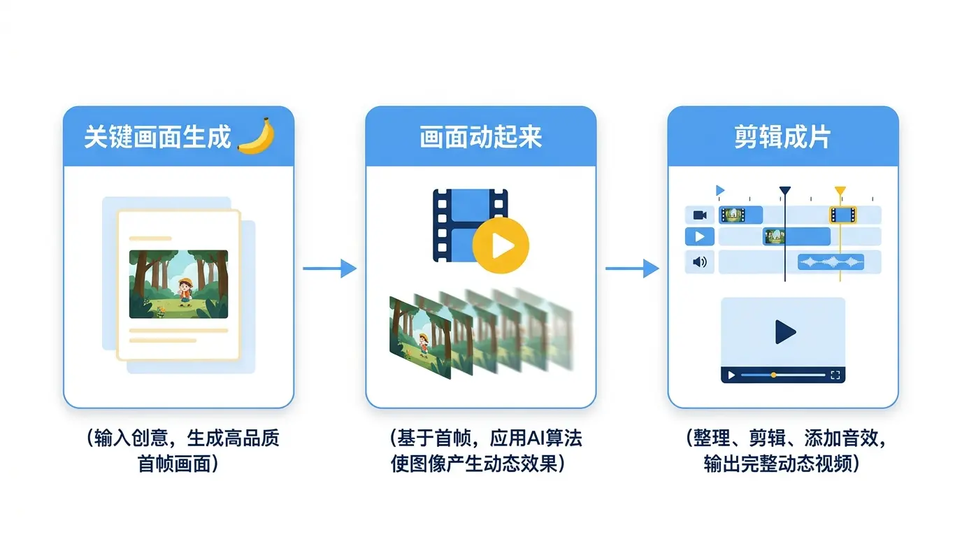 从关键画面到成片的流程