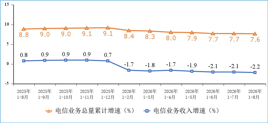 电信业务收入和电信业务总量累计增速