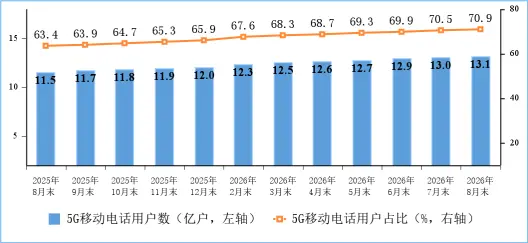 5G移动电话用户情况
