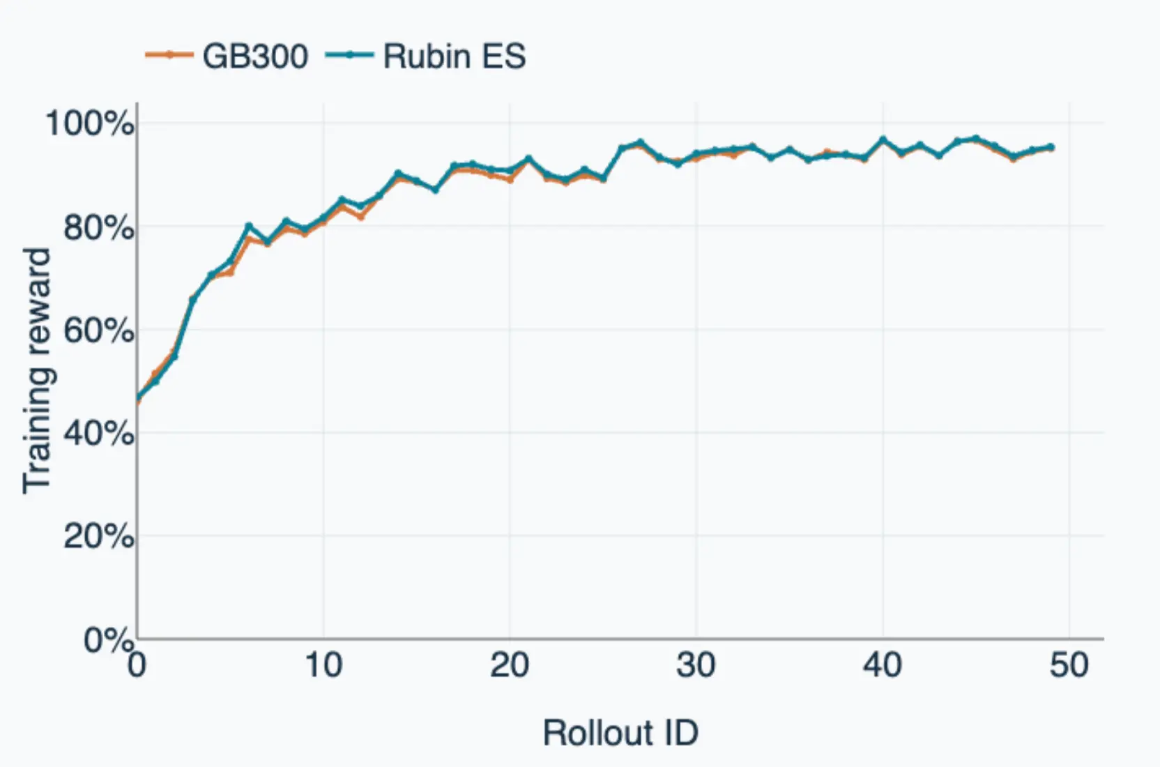 GSM8K reward on GB300 and Vera Rubin over 50 rollouts