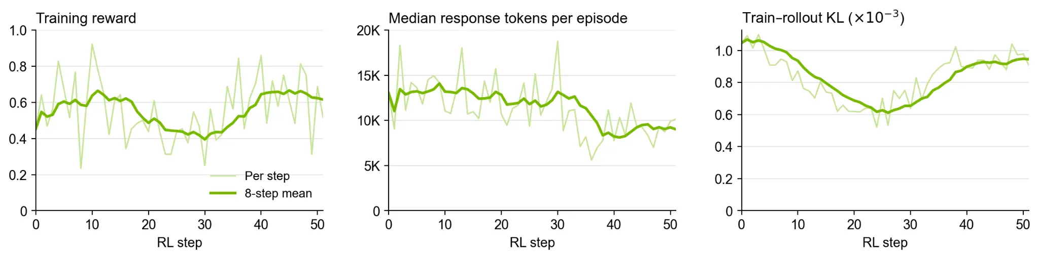 Agentic RL reward, response length, and train–rollout KL