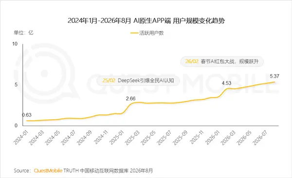 暴跌近22%！传统搜索引擎遭抛弃 用户都去哪儿了