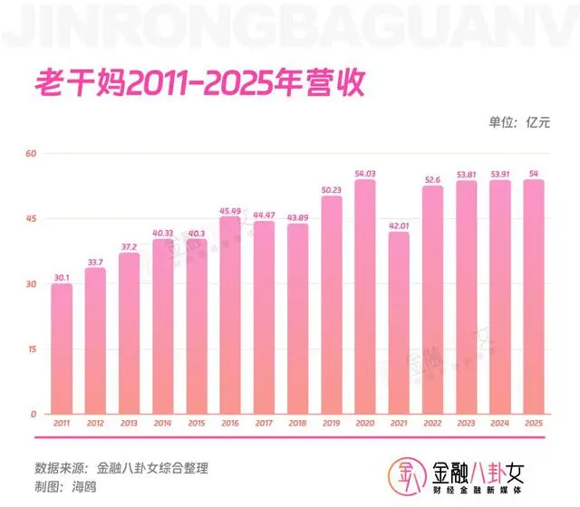 79岁老干妈陶华碧用AI一年赚了54亿