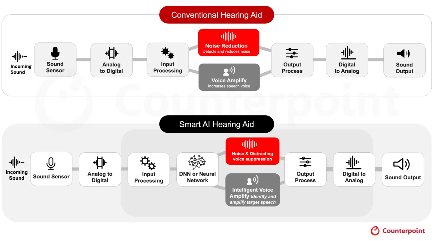 AI Transformation in Hearing Aids
