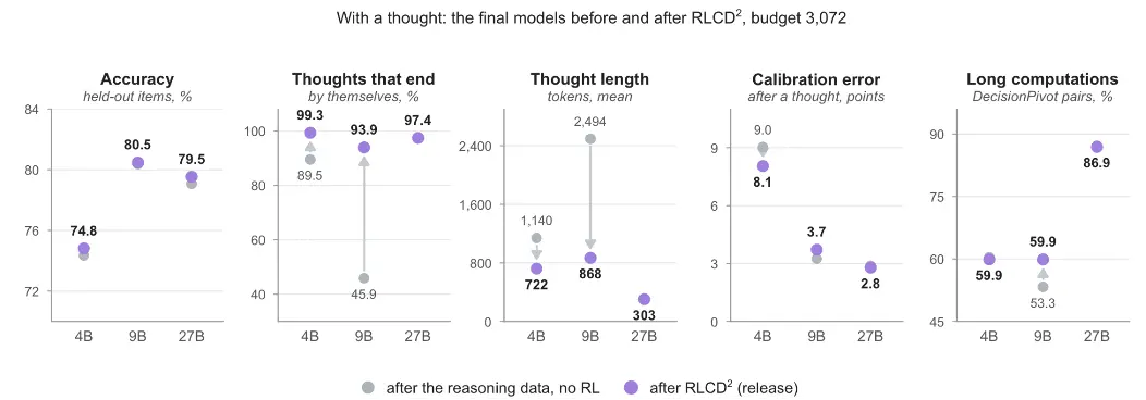 RLCD² 训练前后的推理终止率 长度与质量变化