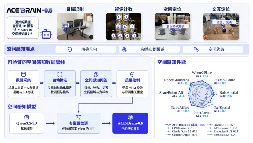 大晓机器人发布ACE-Brain-0.6,六项评测结果公布