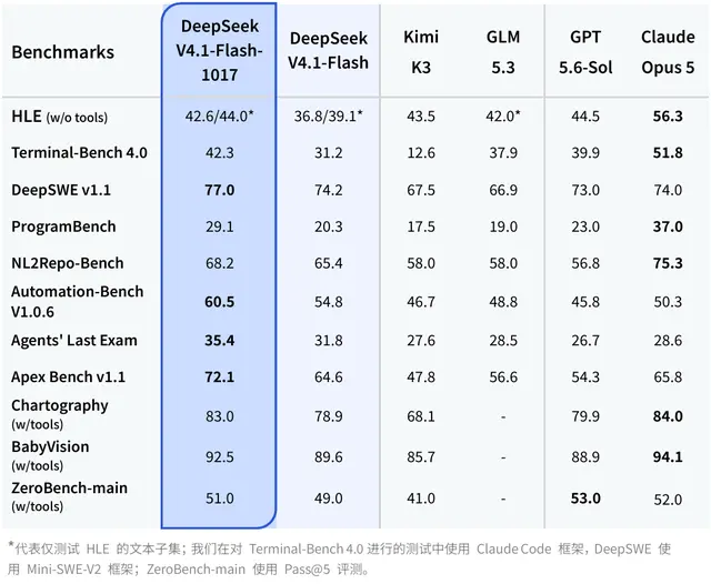 DeepSeek新模型升级背后