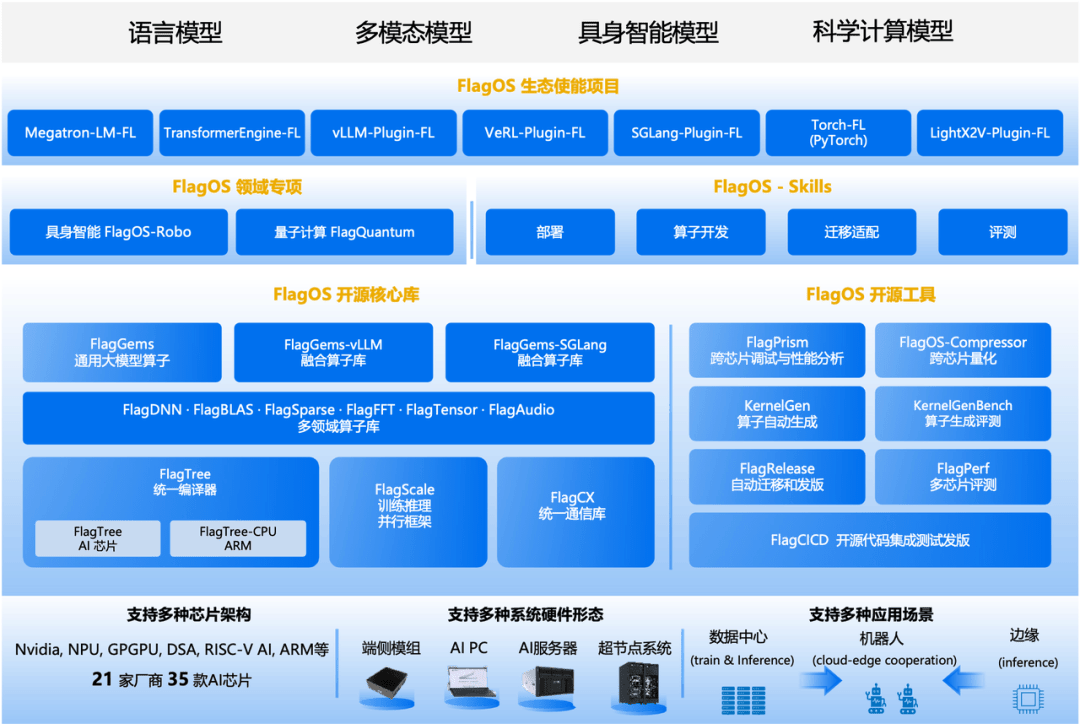 智源众智FlagOS 技术大会举行 生态成员单位达107家