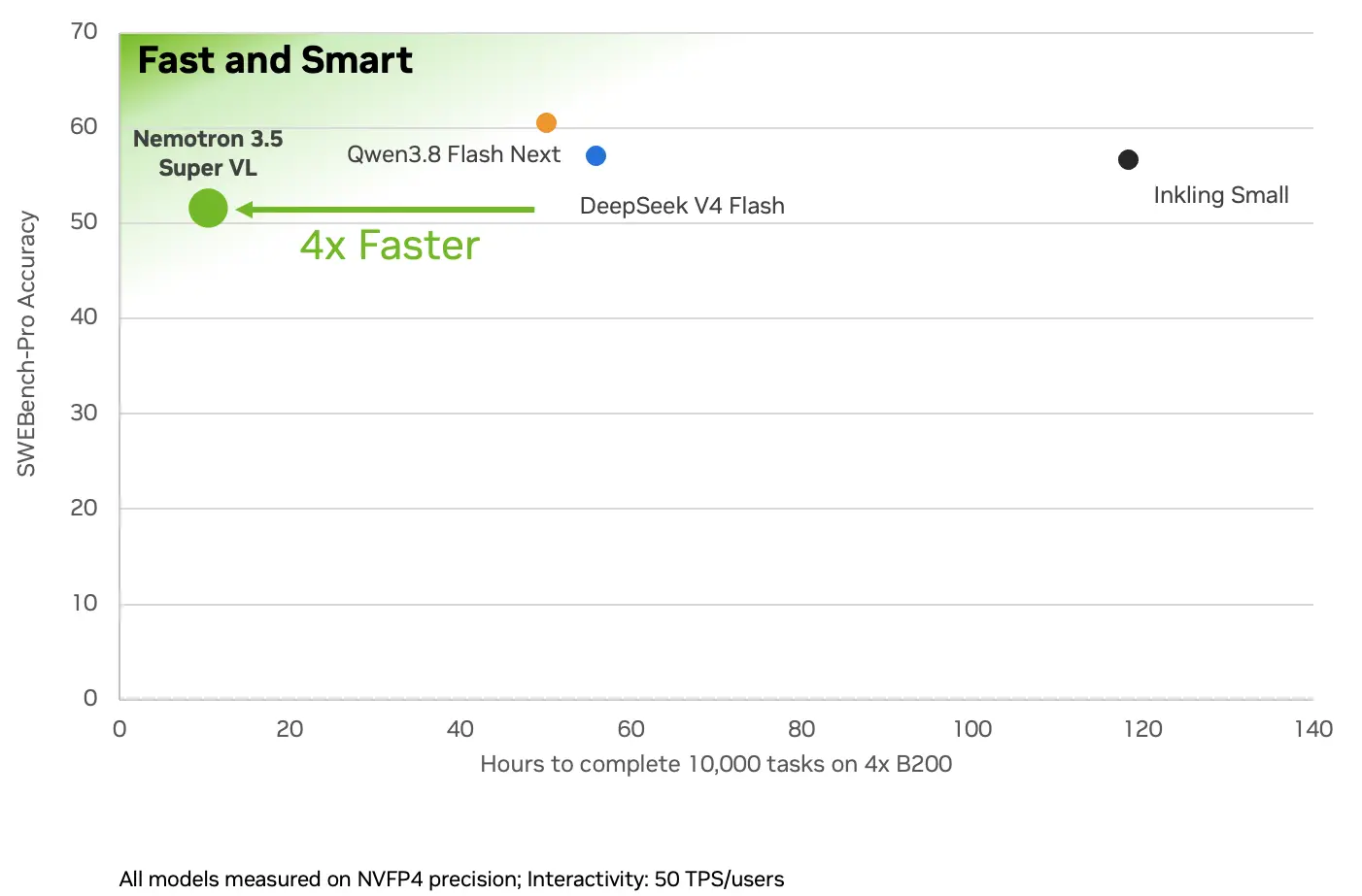 SWE-bench Pro accuracy versus hours to complete 10,000 tasks on 4x B200 GPUs in NVFP4 precision at 50 tokens per second per user. Nemotron 3.5 Super VL has the shortest completion time.