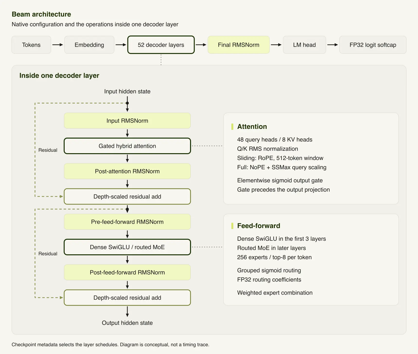 Beam's embedding and decoder stack, with an expanded decoder layer showing attention, feed-forward work, sandwich normalization and depth-scaled residual paths.