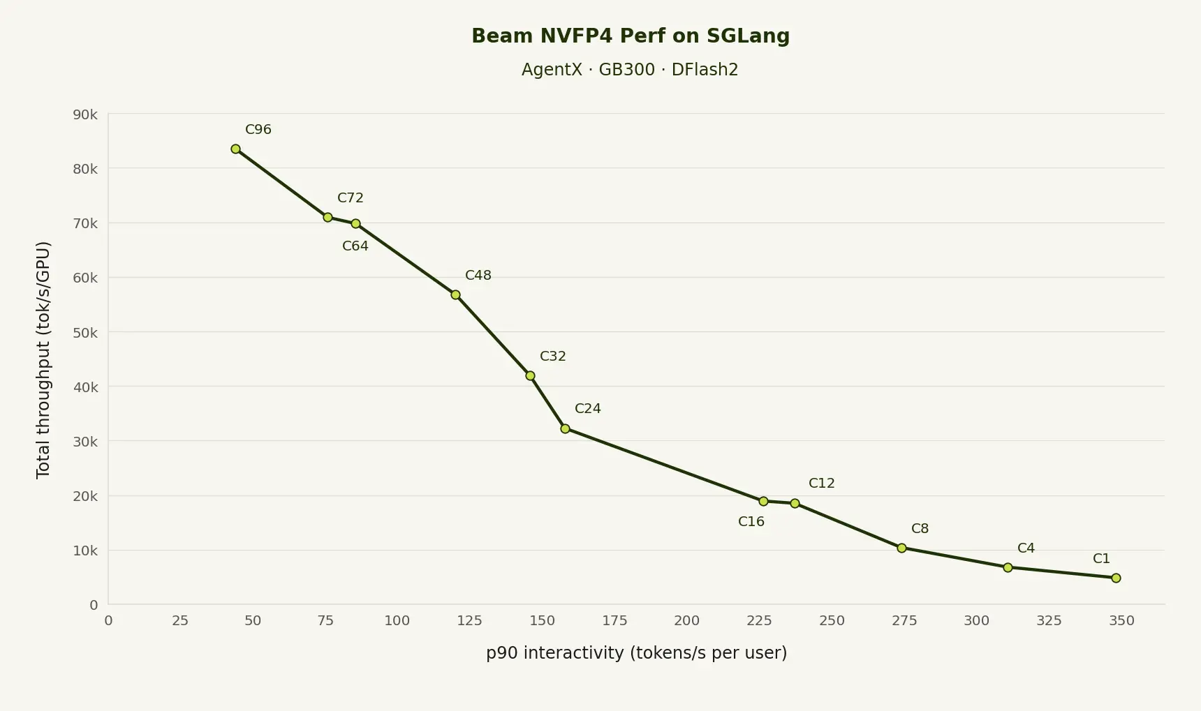 Beam NVFP4 AgentX performance on GB300: total throughput per GPU versus p90 interactivity.