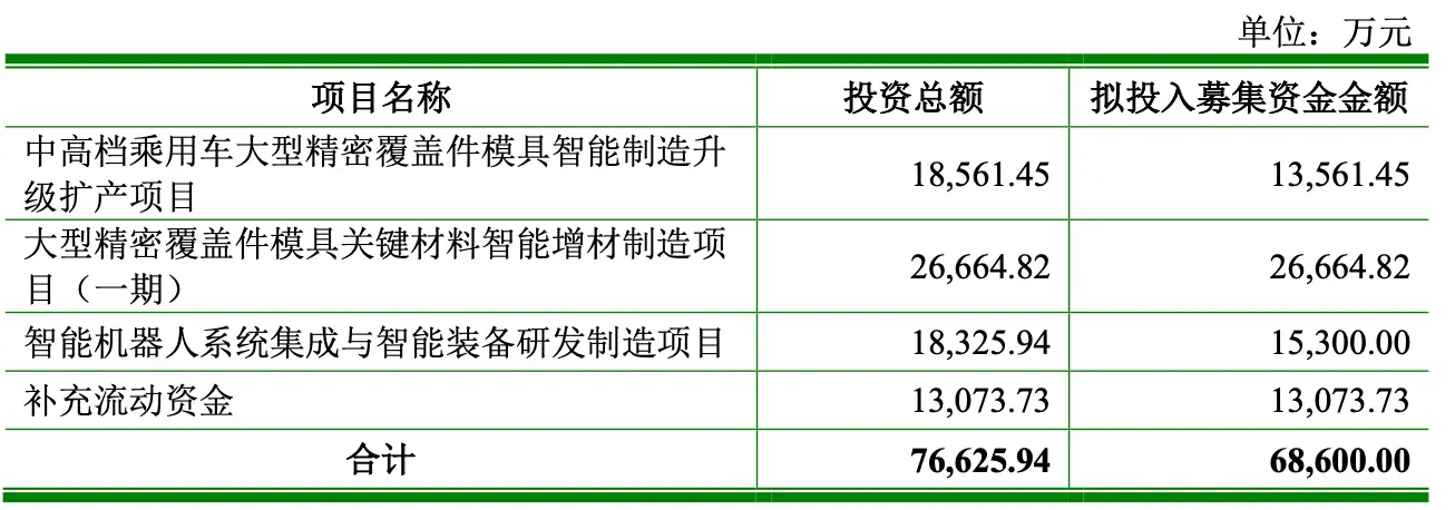 (募投计划,来源:瑞鹄模具募集说明书)