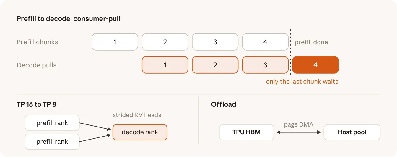 KV cache transfer with TPU Sync: decode pulls each prefill chunk while the next computes, so only the last chunk waits; TP 16 to TP 8 reshards strided KV heads; offload moves KV pages between TPU HBM and a host pool by DMA.