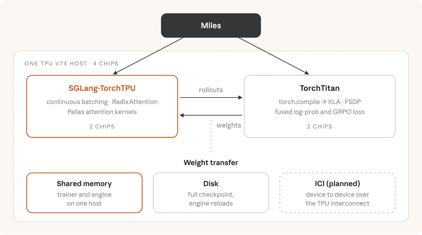 RL training with Miles on one TPU v7x host: SGLang-TorchTPU generates rollouts on 2 chips, TorchTitan trains on 2 chips, and new weights move back to the engine through shared memory, disk or ICI (planned).