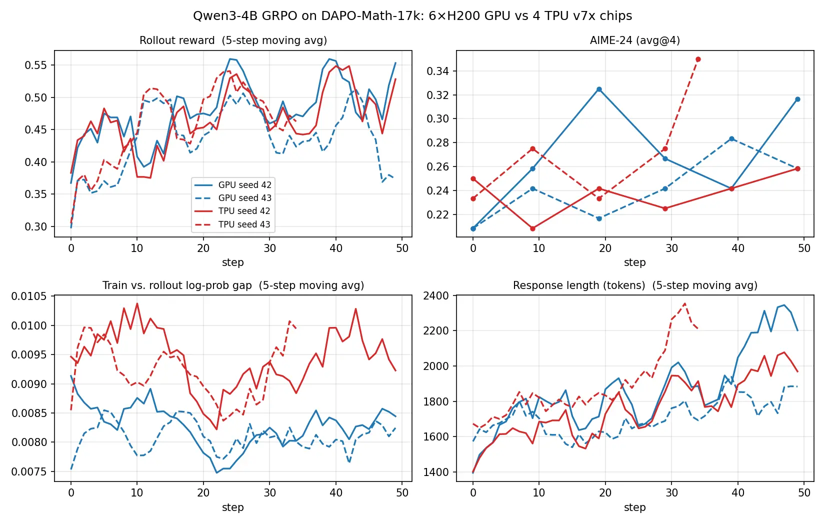 Qwen3-4B GRPO on DAPO-Math-17k: 6x H200 GPU vs. 4 TPU v7x chips