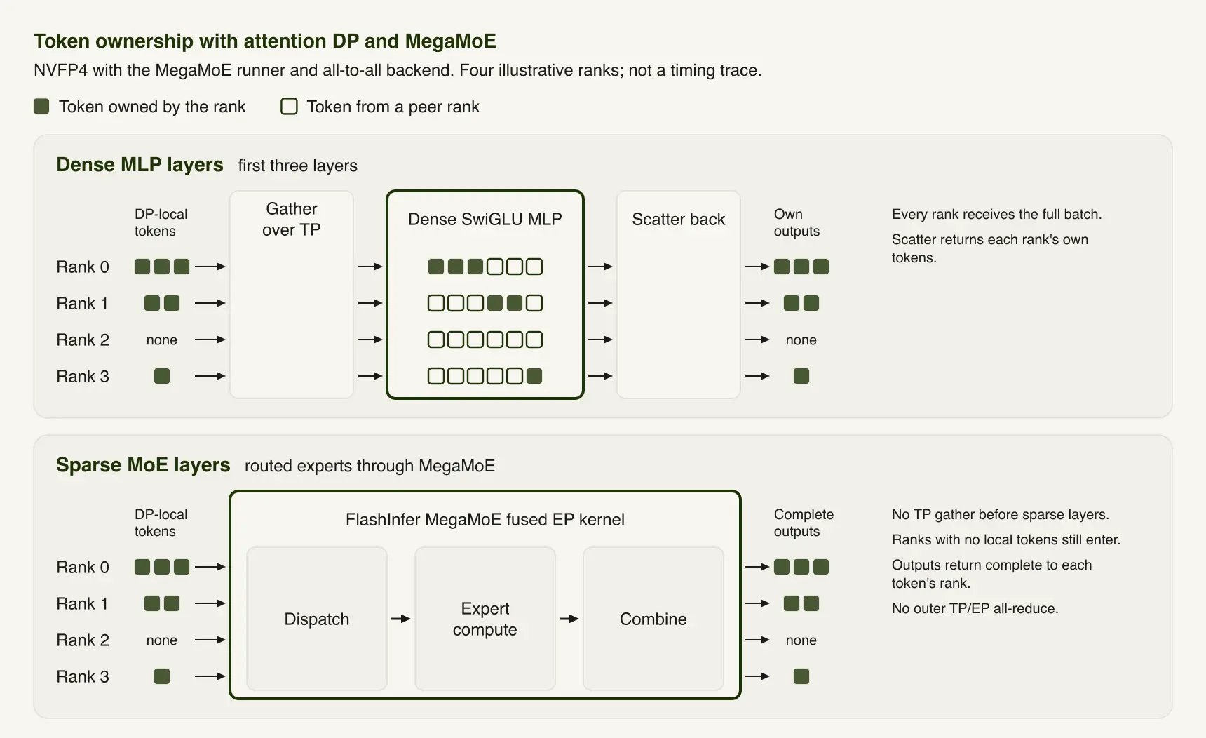 Token ownership with attention data parallelism and MegaMoE: dense MLP layers gather and scatter tokens, while sparse layers return complete outputs to each owning rank.