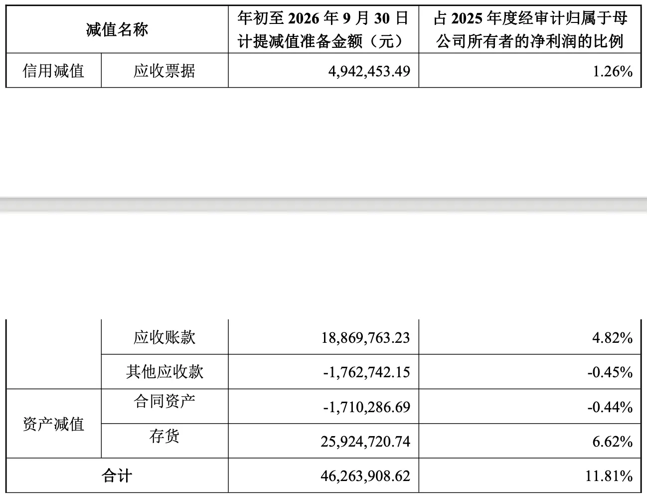 (瑞鹄模具计提资产减值情况,来源:公司公告)