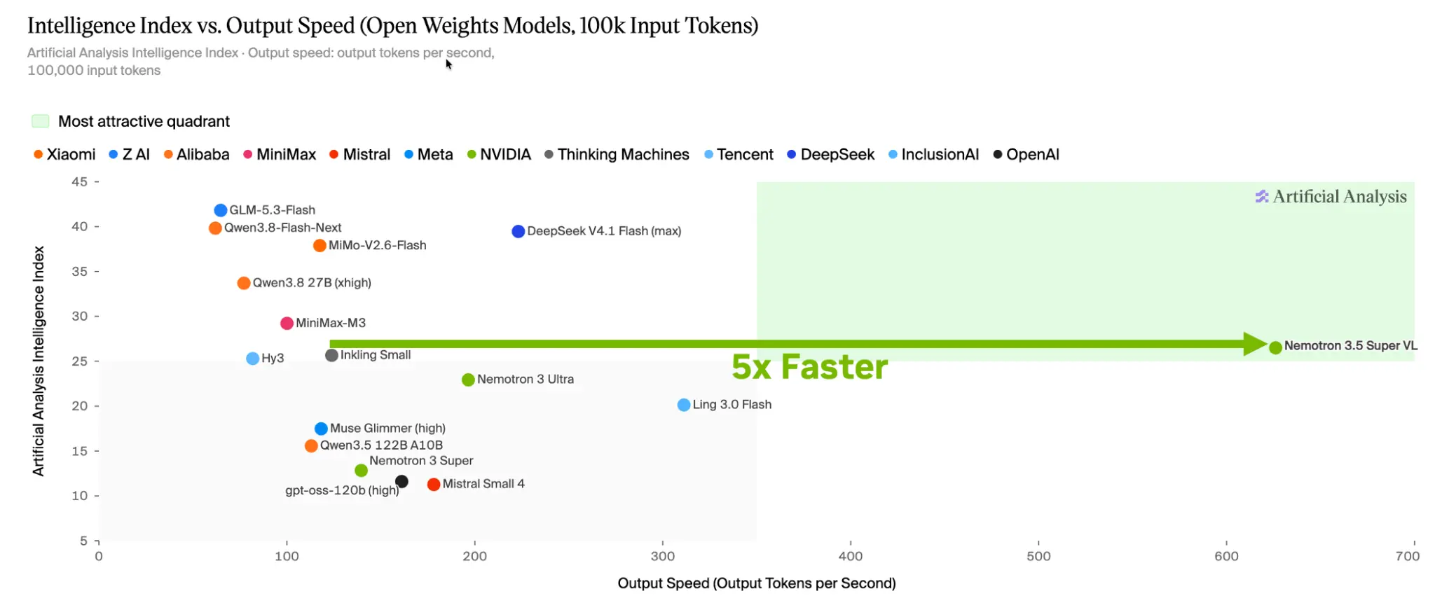 SGLang 为 NVIDIA Nemotron 3.5 Super VL 提供零日支持