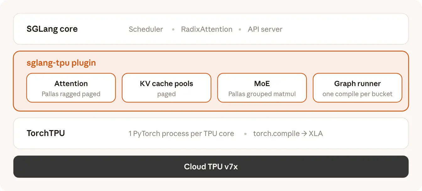 SGLang core (scheduler, RadixAttention, API server) on top of the sglang-tpu plugin (Pallas ragged paged attention, paged KV cache pools, Pallas grouped matmul MoE, a graph runner that compiles once per bucket), on TorchTPU (one PyTorch process per TPU core, torch.compile to XLA), on Cloud TPU v7x.