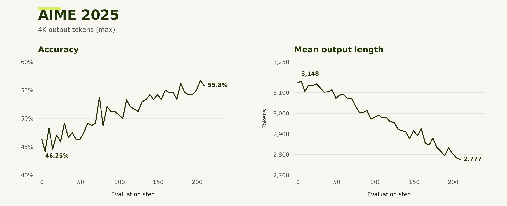 AIME 2025 accuracy and mean output length during training.