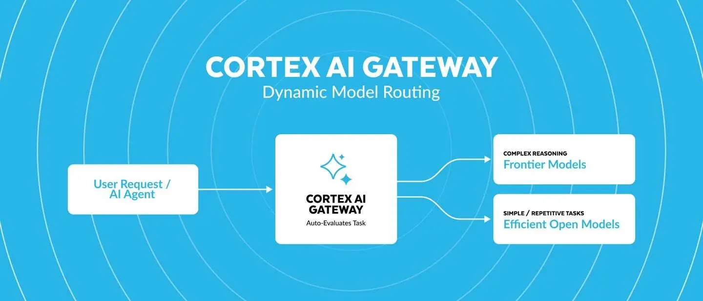 Cortex AI Gateway offers dynamic model routing (private preview soon).