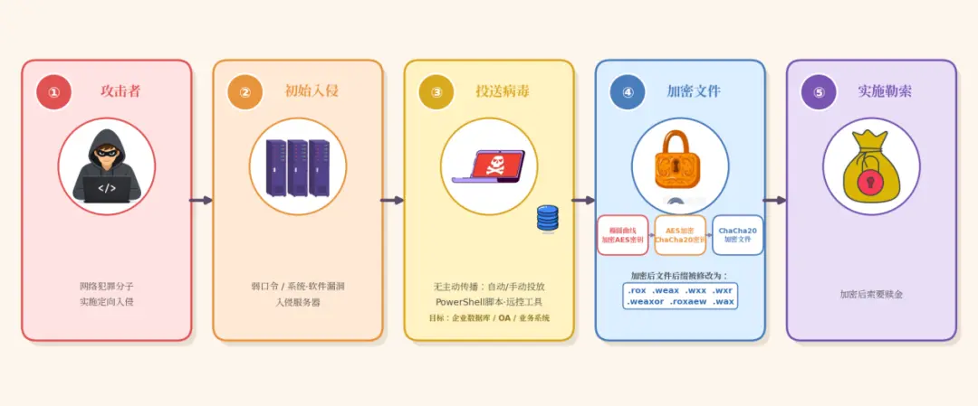 勒索病毒“Weaxor”攻击活动过程示意图