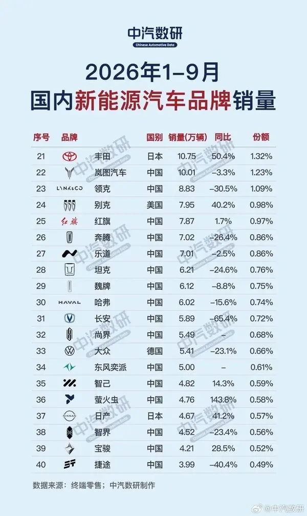 BBA集体跌冒烟！1-9月新能源销量榜出炉：比亚迪断崖第一