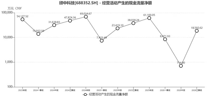颀中科技经营性现金流