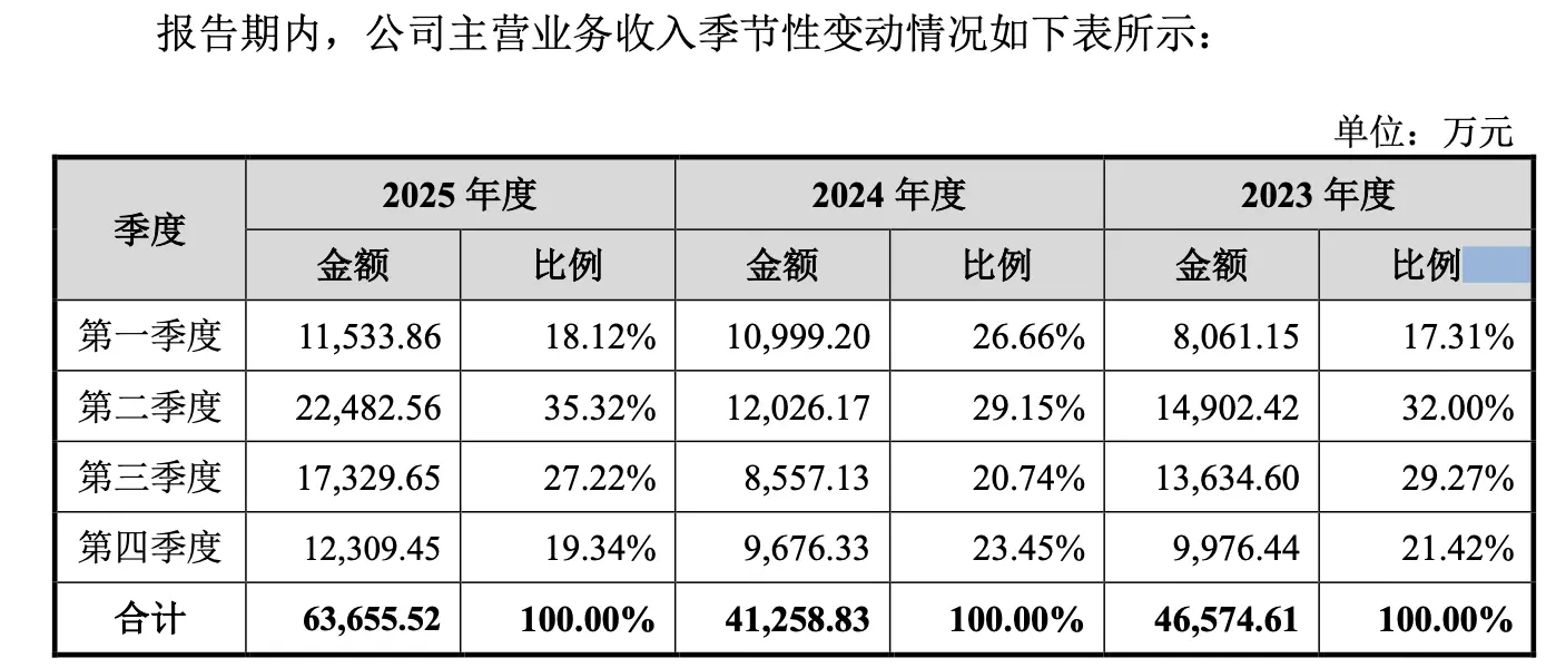 （展芯股份主业收入季节性变化，来源：公司招股书）