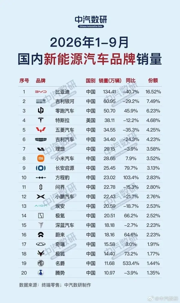 BBA集体跌冒烟！1-9月新能源销量榜出炉：比亚迪断崖第一