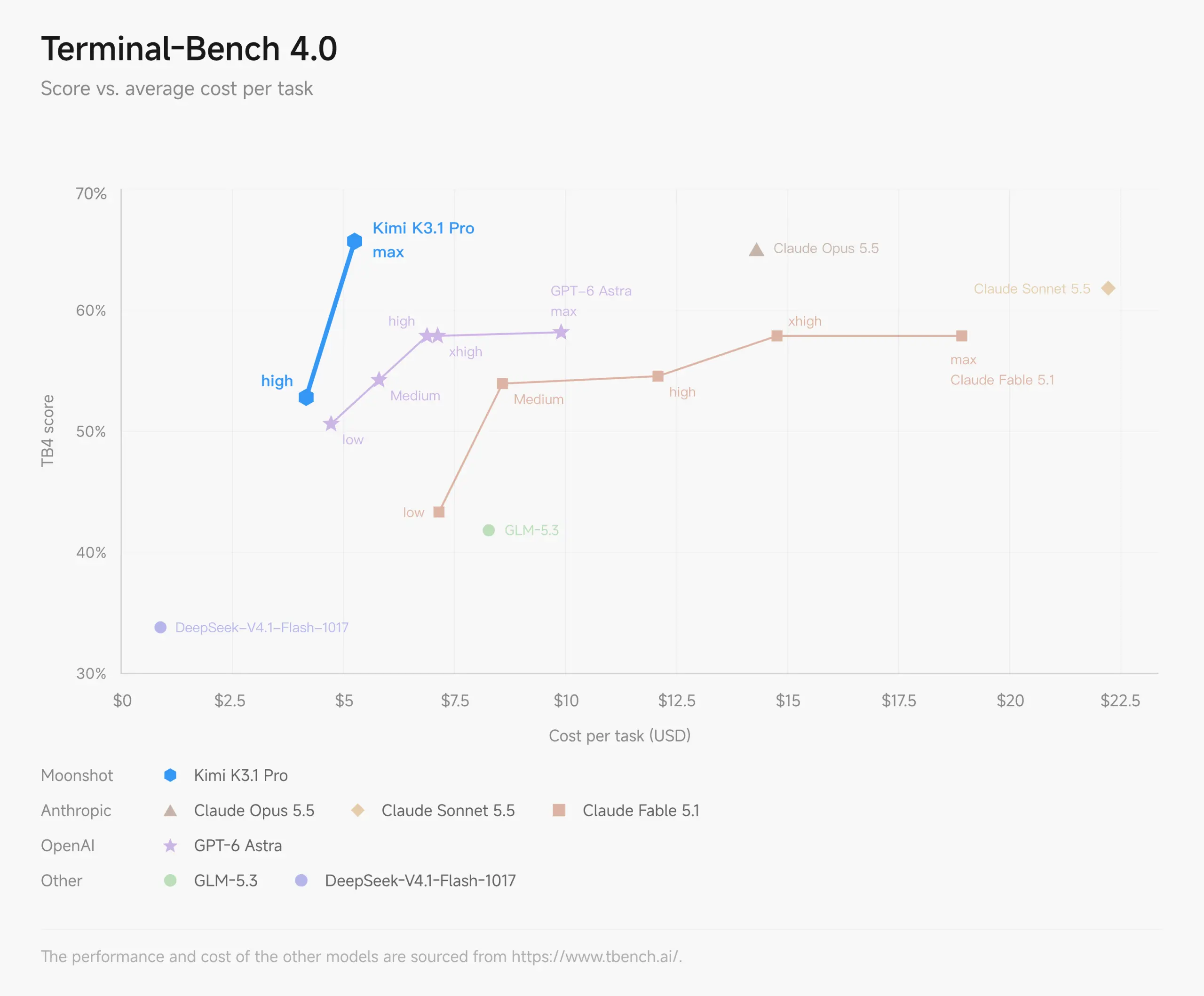 Kimi发布K3.1 Pro：3万亿级参数、百万上下文，编程及金融研究能力升级