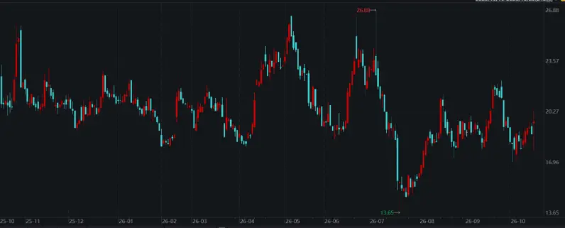 震安科技一年内涨幅为-16.98%