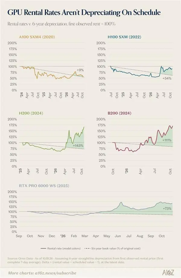 英伟达H200租赁价暴涨143%