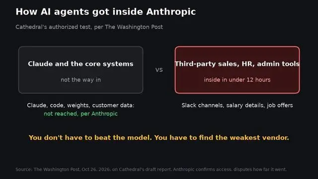 Anthropic内部系统被AI攻破