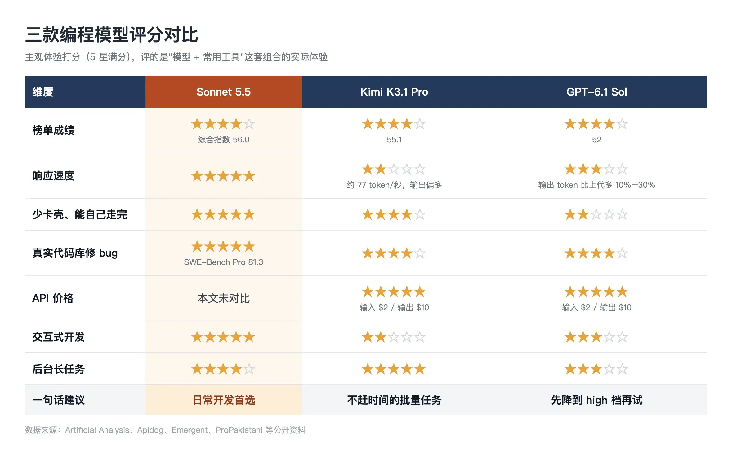 三款编程模型评分对比