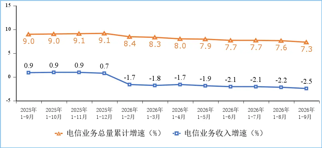 图1 电信业务收入和电信业务总量累计增速