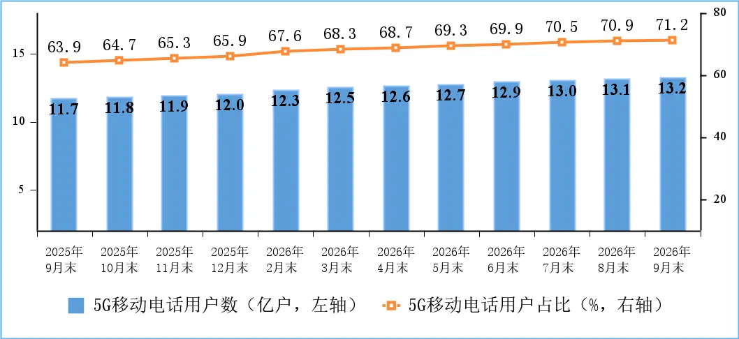 图2 5G 移动电话用户情况