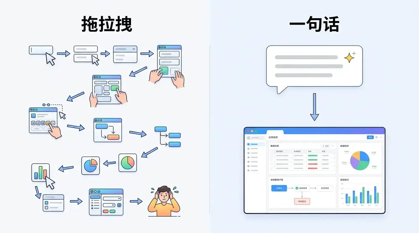 拖拉拽 vs 一句话