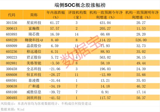 机构：端侧SoC板块或迎戴维斯双击
