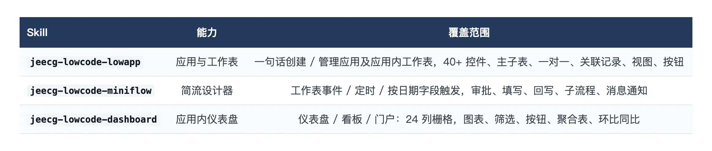 Skill / 能力 / 覆盖范围