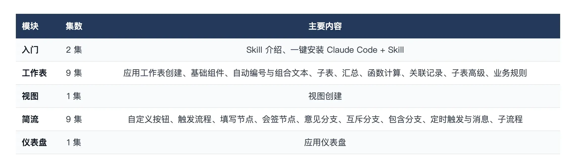 模块 / 集数 / 主要内容