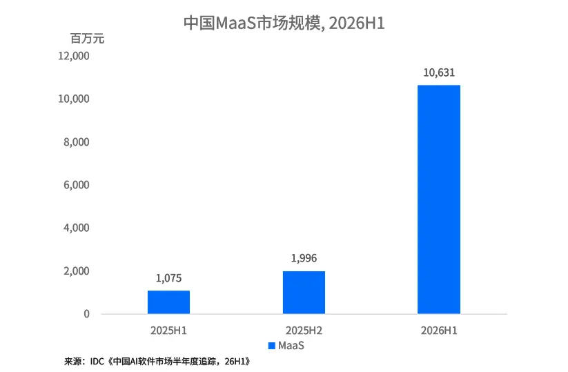 IDC报告:上半年中国MaaS市场规模达106.3亿元