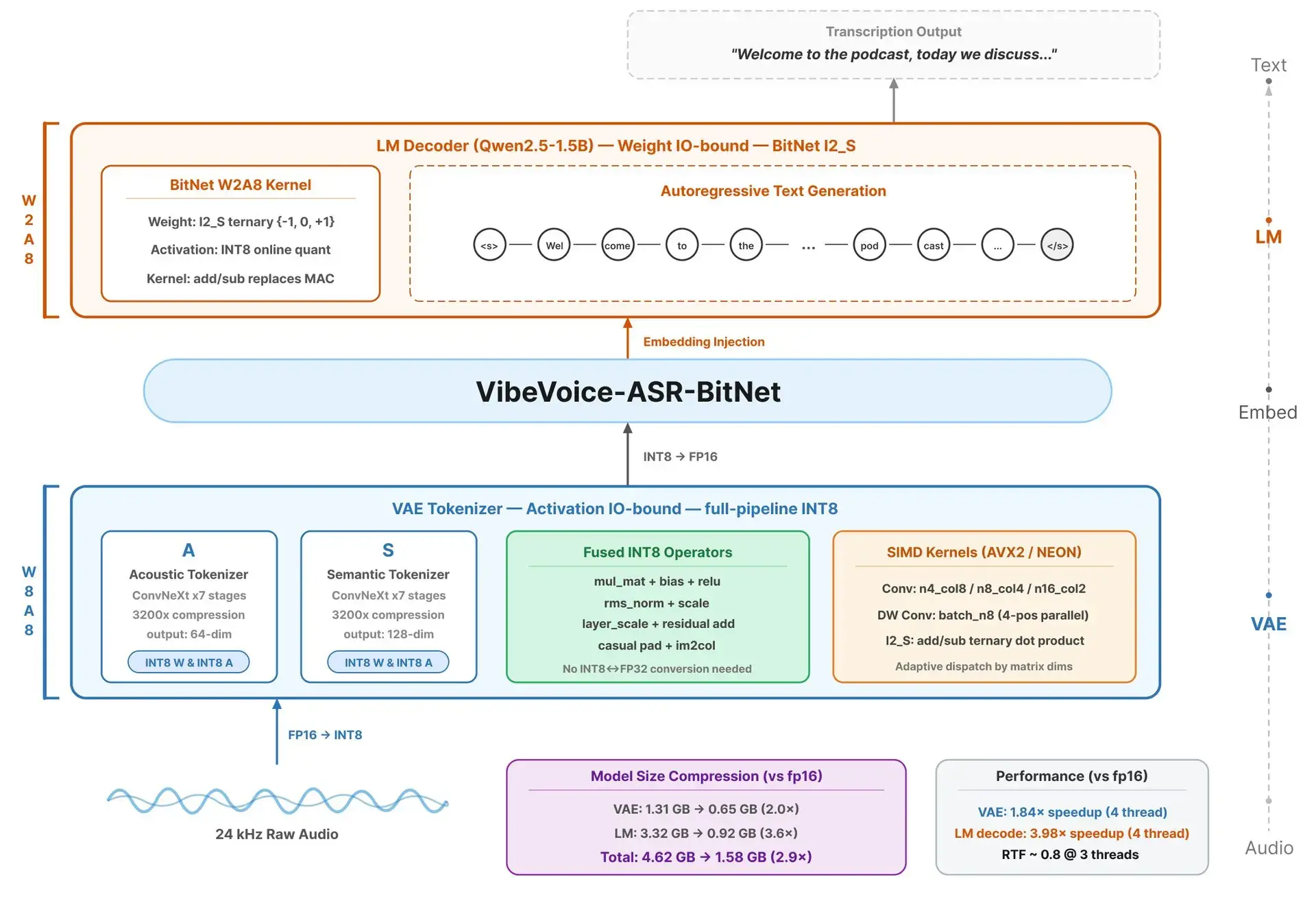 VibeVoice-ASR-BitNet 架构与量化