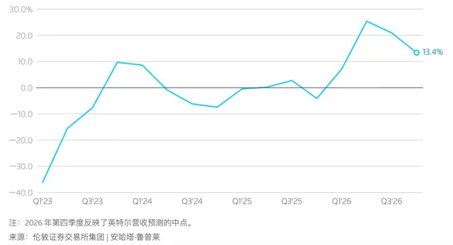 芯片公司股价为何暴跌