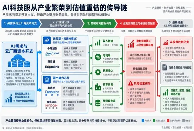 AI估值破灭投资人如何应对未来